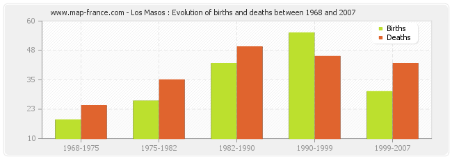 Los Masos : Evolution of births and deaths between 1968 and 2007